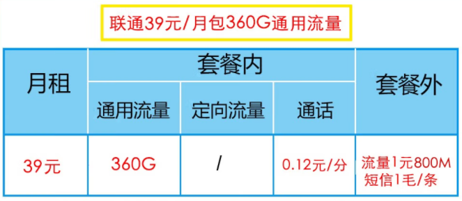 聯通39元套餐有幾種流量類型？聯通39元套餐類型介紹